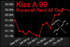 Total Graph of Kiss A 99