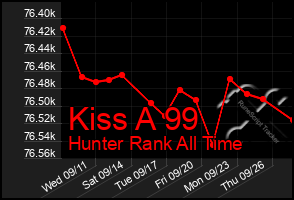 Total Graph of Kiss A 99