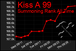 Total Graph of Kiss A 99