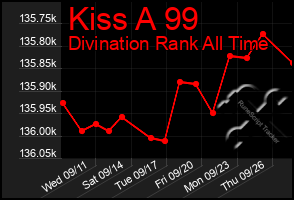 Total Graph of Kiss A 99