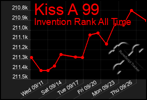 Total Graph of Kiss A 99