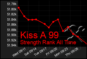 Total Graph of Kiss A 99