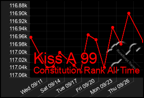 Total Graph of Kiss A 99