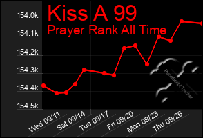 Total Graph of Kiss A 99