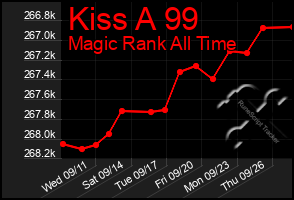 Total Graph of Kiss A 99