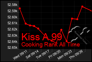 Total Graph of Kiss A 99