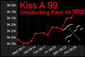 Total Graph of Kiss A 99