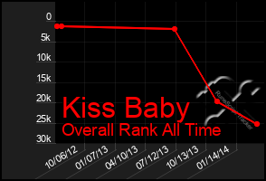 Total Graph of Kiss Baby