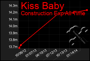 Total Graph of Kiss Baby