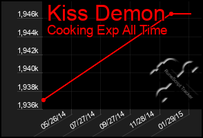 Total Graph of Kiss Demon