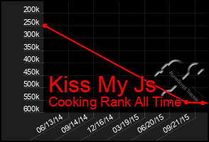 Total Graph of Kiss My Js
