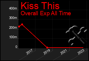 Total Graph of Kiss This