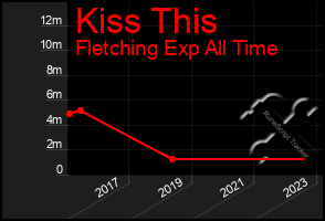 Total Graph of Kiss This