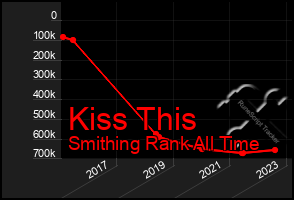 Total Graph of Kiss This