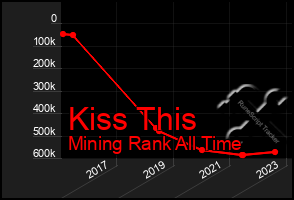 Total Graph of Kiss This