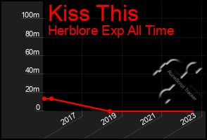 Total Graph of Kiss This