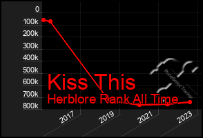 Total Graph of Kiss This