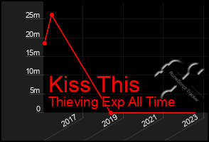 Total Graph of Kiss This