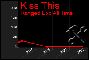 Total Graph of Kiss This