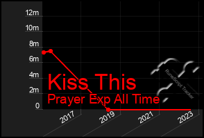 Total Graph of Kiss This