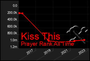 Total Graph of Kiss This