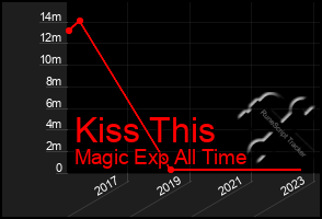 Total Graph of Kiss This