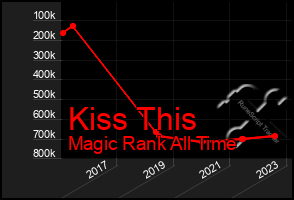 Total Graph of Kiss This