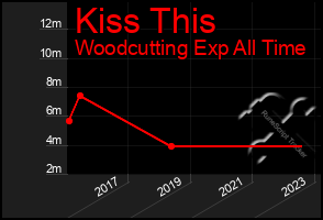 Total Graph of Kiss This