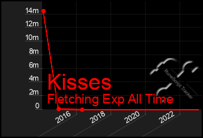 Total Graph of Kisses