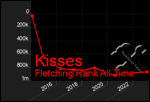 Total Graph of Kisses