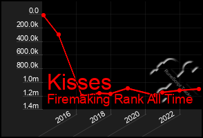 Total Graph of Kisses