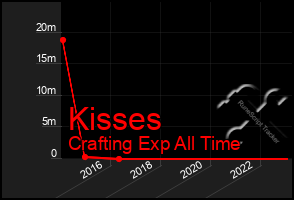 Total Graph of Kisses