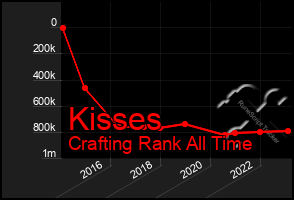 Total Graph of Kisses