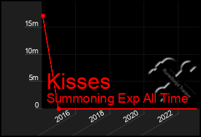 Total Graph of Kisses