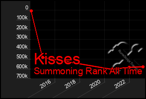 Total Graph of Kisses