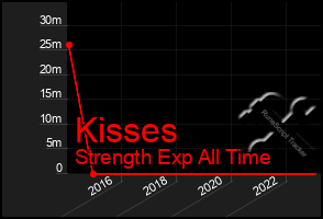 Total Graph of Kisses