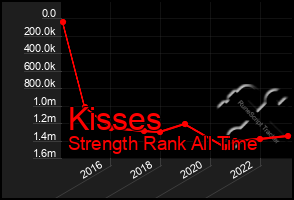 Total Graph of Kisses