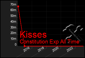 Total Graph of Kisses