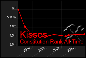 Total Graph of Kisses