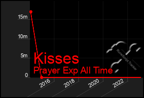 Total Graph of Kisses