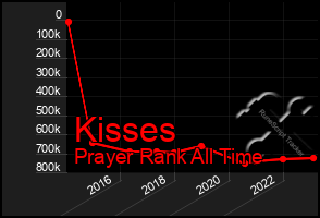 Total Graph of Kisses