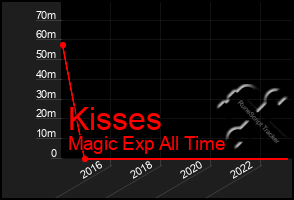 Total Graph of Kisses