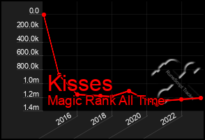 Total Graph of Kisses