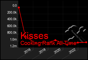 Total Graph of Kisses