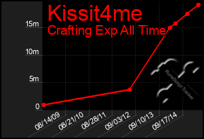 Total Graph of Kissit4me