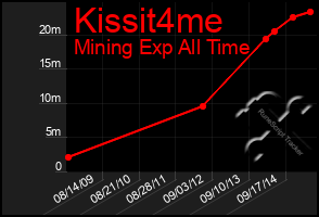 Total Graph of Kissit4me