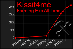 Total Graph of Kissit4me