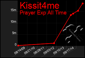 Total Graph of Kissit4me