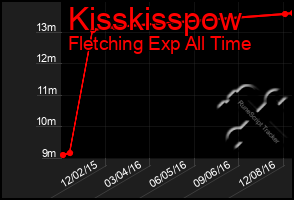 Total Graph of Kisskisspow