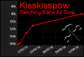 Total Graph of Kisskisspow